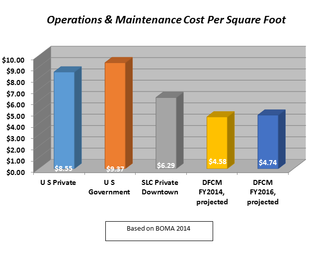 Operations and Maintenance Per Square Foot